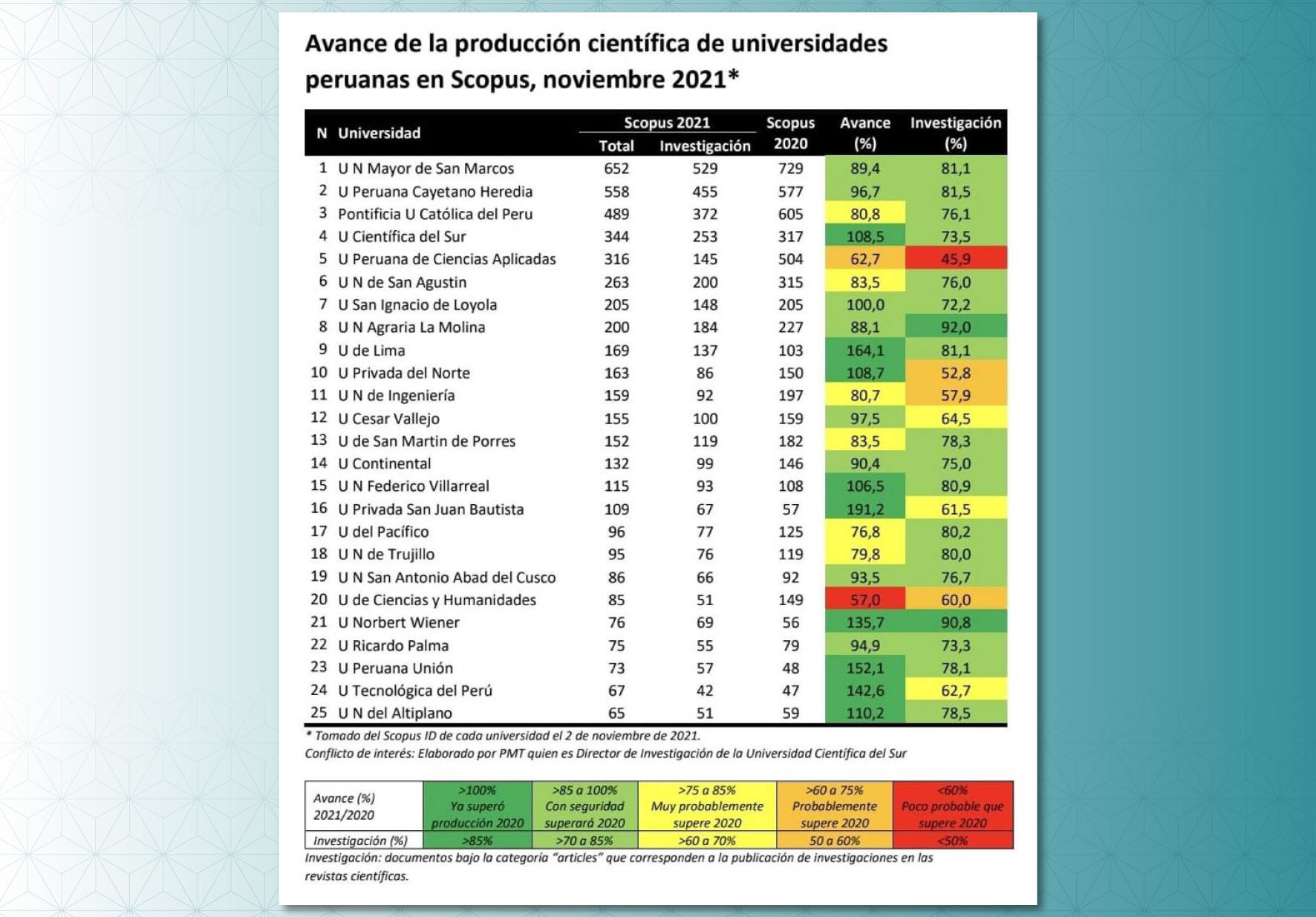 UNIVERSIDAD NORBERT WIENER EN RANKING DE LAS 25 UNIVERSIDADES PERUANAS CON MAYOR PRODUCCIÓN CIENTÍFICA Y CRECIMIENTO DE CALIDAD