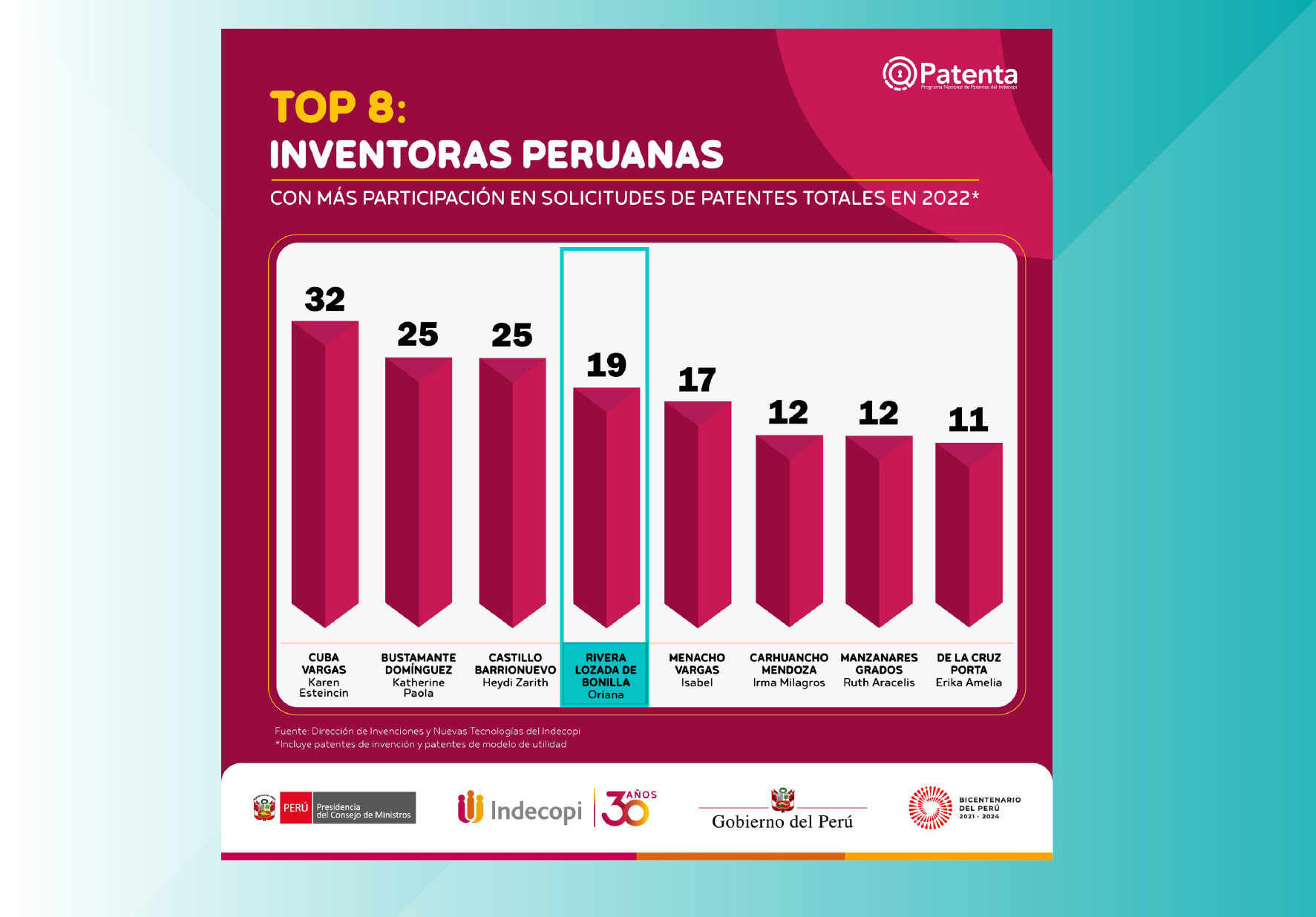 VICERRECTORA DE INVESTIGACIÓN DE NORBERT WIENER SE UBICA EN EL TOP DE INVENTORAS CON MÁS PARTICIPACIÓN EN SOLICITUD DE PATENTES ANTE INDECOPI