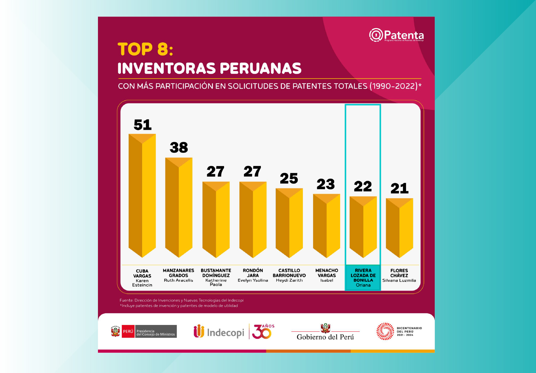 VICERRECTORA DE INVESTIGACIÓN DE NORBERT WIENER SE UBICA EN EL TOP DE INVENTORAS CON MÁS PARTICIPACIÓN EN SOLICITUD DE PATENTES ANTE INDECOPI
